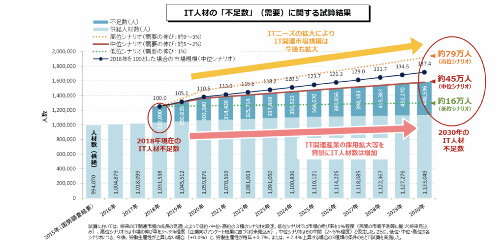 IT需給