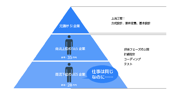多重下請け構造
